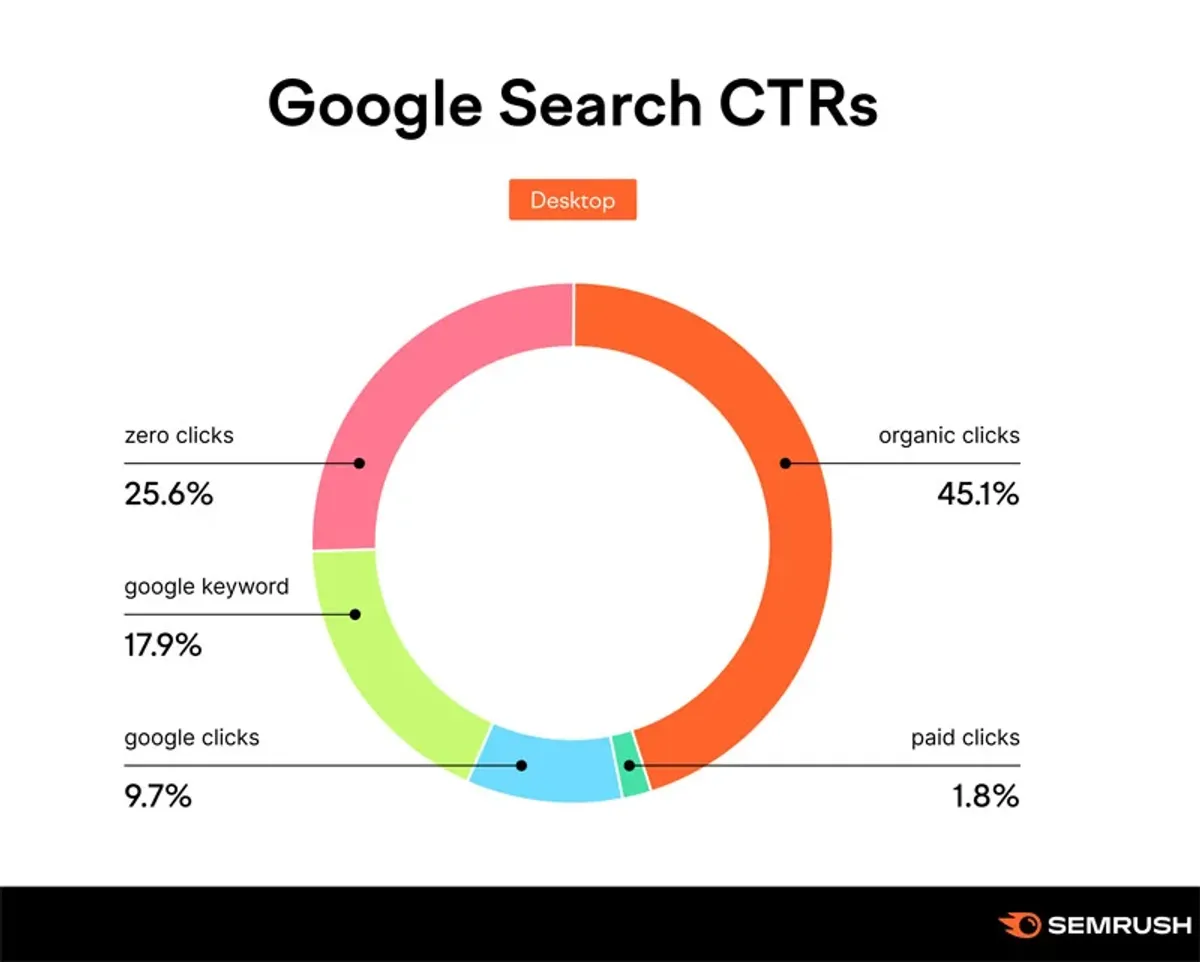 Semrush istraživanje: Organski vs plaćeni klikovi na Google pretrazi
